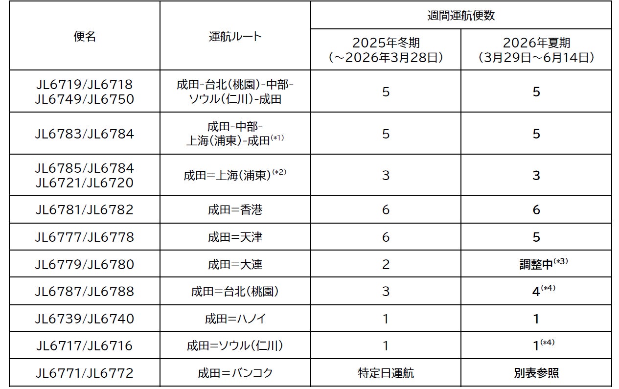 貨物専用機　2026年度上期 路線便数計画を決定