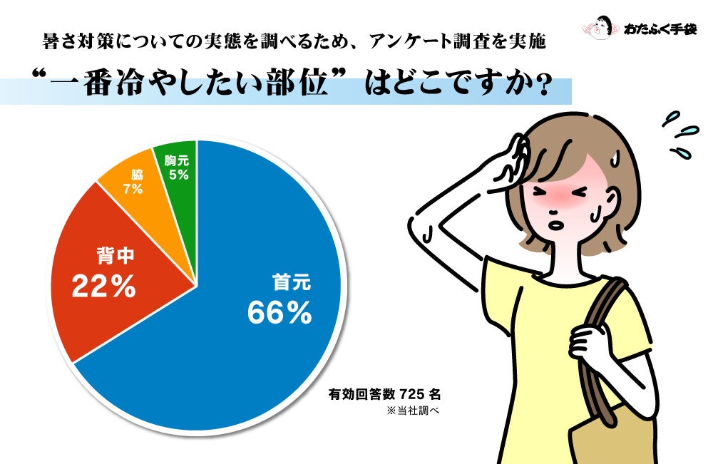 猛暑対策 「一番冷やしたいのは首」 66％︕725人調査で判明、“首冷却ニーズ”が圧倒的