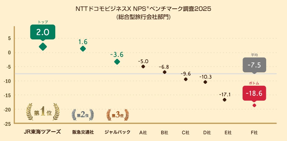 総合型旅行会社を対象としたNPS®ベンチマーク調査2025の結果を発表。NPSおすすめランキング1位はJR東海ツアーズ