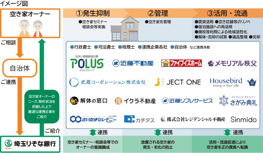 ハウスバード株式会社、空き家の宿泊施設への再活用による官民連携を埼玉県内でさらに拡大