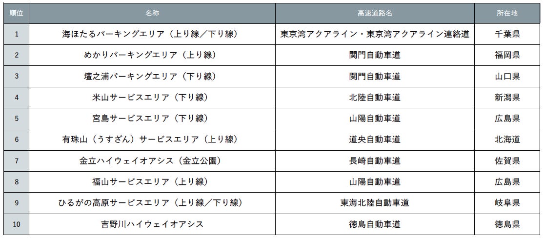 『じゃらん』絶景に癒やされるSA・PAランキング