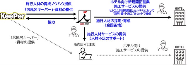 ヒトコム、KeePer技研とホテル向けバスルームコーティング事業を開始