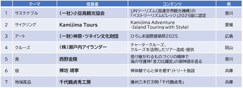 「せとうちDMOアワード」2025年度　受賞者決定