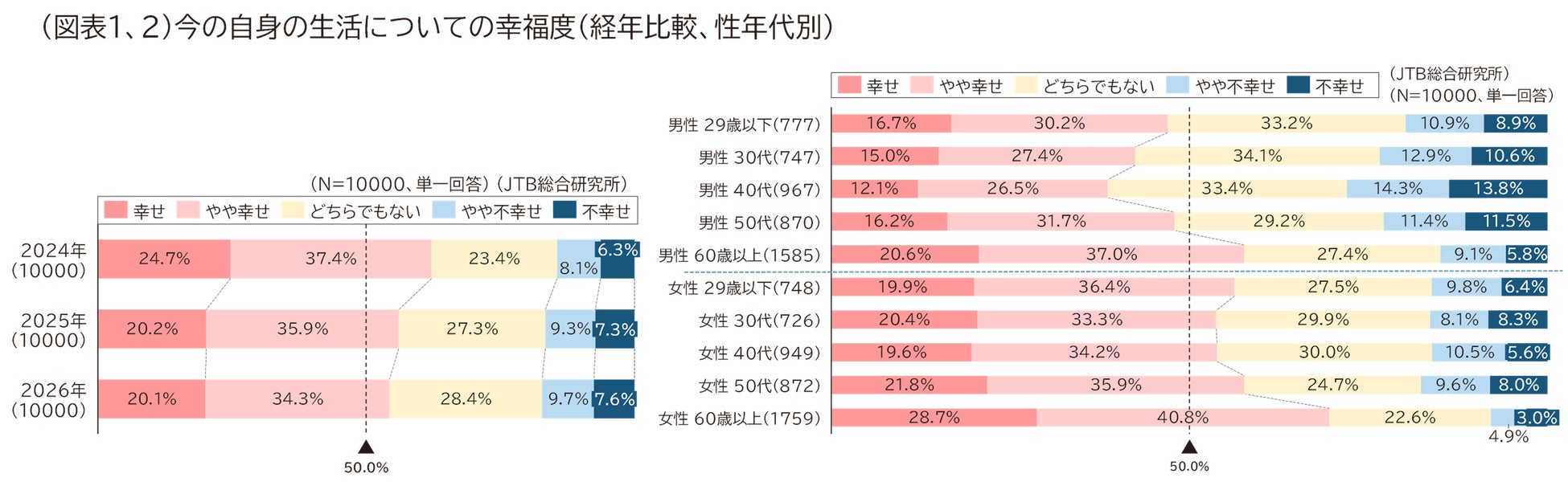 令和の旅は「心の平穏」重視へ─失敗を避ける“メンパ旅”が拡大（ライフスタイルと旅行に関する調査2026）