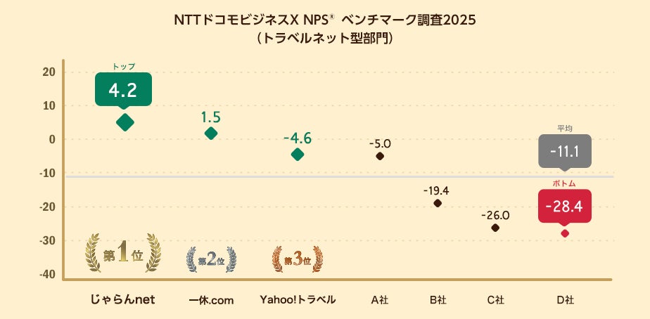 ネット専業型旅行会社を対象にしたNPS®ベンチマーク調査2025の結果を発表。NPSおすすめランキング1位はじゃらんnet