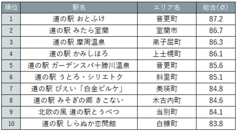 音更町「おとふけ」が2連覇！『北海道じゃらん』北海道・道の駅ランキング2026発表