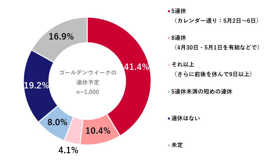 今年のゴールデンウイークの過ごし方に関する調査／ラジオ番組「馬渕・渡辺の#ビジトピ」と共同調査　ゴールデンウイークは「自宅で過ごす」がトップ、約4割が「大きな出費の予定なし」