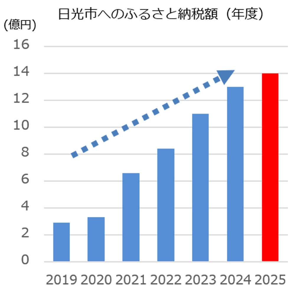 ７年連続 過去最高額を更新中 日光市ふるさと納税 2025年度 14億円を突破！