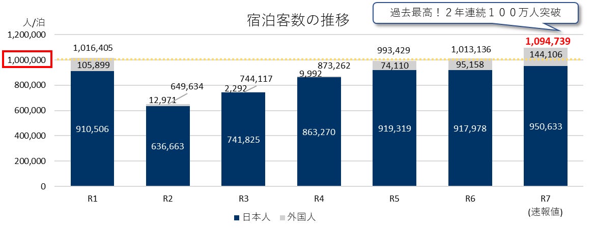 宿泊客数が過去最高を更新！　２年連続１００万人突破