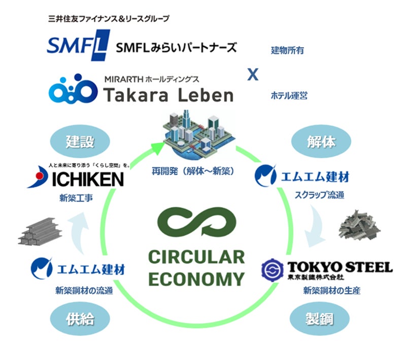 新ホテル「LEBEN HOTEL KAGOSHIMA AIRPORT」計画における「資源のクローズドループの取り組み」について