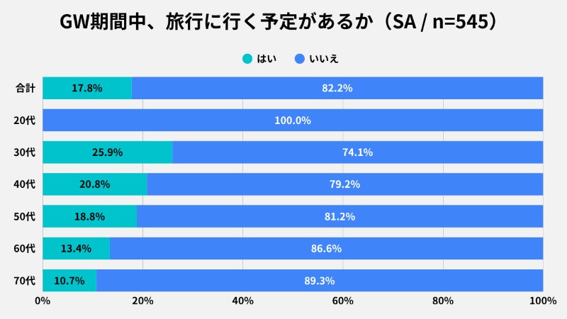 【2026年 GW旅行に関する意識調査】今年のGW、8割超が旅行を「見送る」、“巣ごもり”傾向が明らかに。