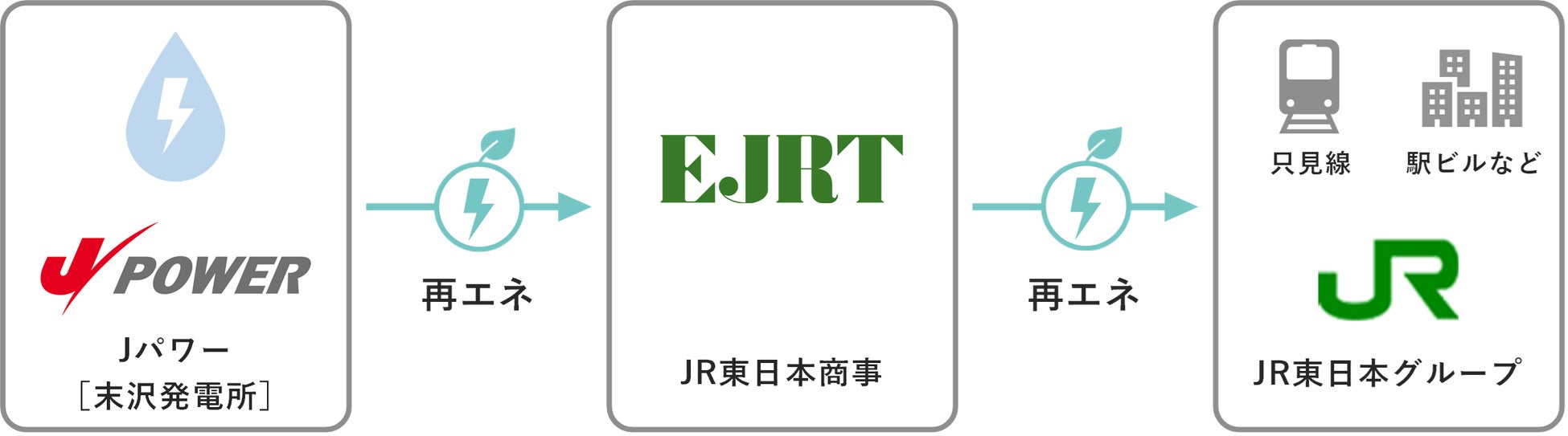 JR東日本とJパワーによる新たな地方創生型PPAが始動