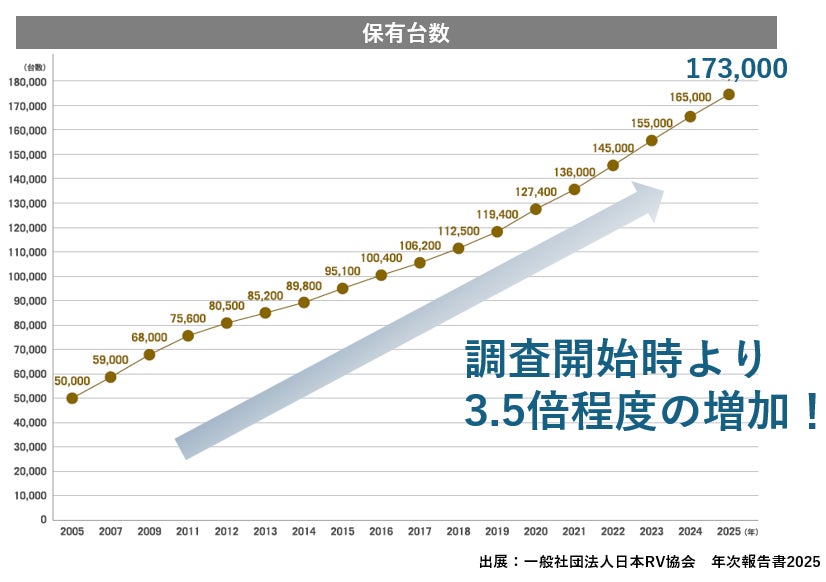 2025年キャンピングカー国内保有台数は173,000台へ！