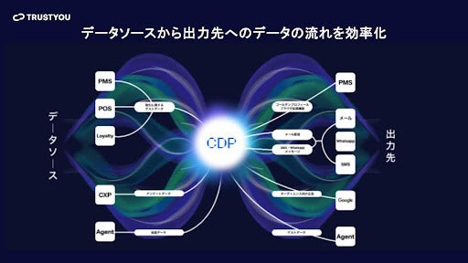 TrustYouがホテル管理システム(PMS)との連携を拡大。顧客データを統合し顧客体験を向上させるCDPの日本市場展開を本格化。