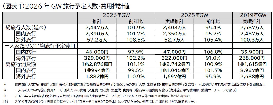 2026年ゴールデンウィーク（4月25日～5月7日）の旅行動向