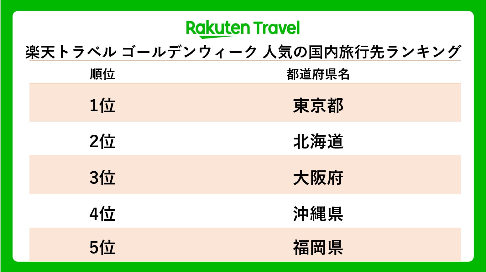 「楽天トラベル」、2026年ゴールデンウィークの旅行動向を発表