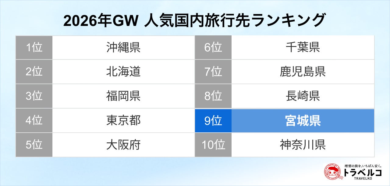 トラベルコ、2026年GW国内旅行先ランキングを発表！宮城県が前年比1.5倍の検索数で急上昇