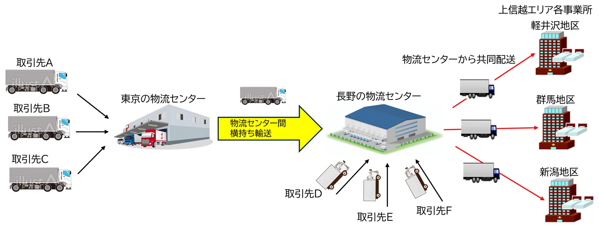 全国6都府県25施設で共同配送を実施し、年間CO2排出量1,414トン削減※　さらにエリアを拡大し、上信越エリアでも共同配送開始