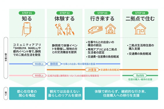 東急不動産・静岡県・JR東海・ReINNの４者が、静岡県の二拠点生活推進に向け連携