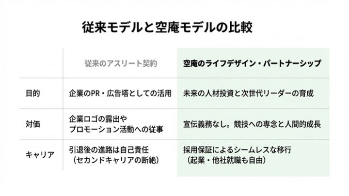 宣伝義務ゼロ、採用保証付き。新しいアスリート支援モデルを始動