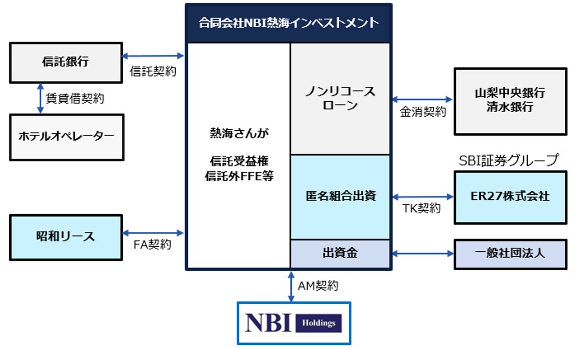 【SBI証券】SBI証券とNBIホールディングスで温泉旅館ファンドを運用開始