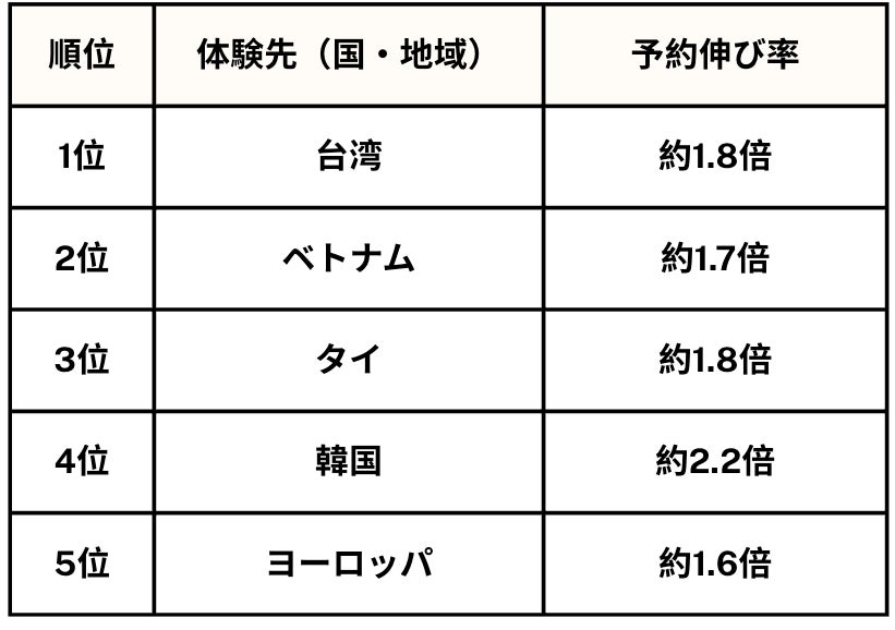 KKday調べ：燃油引き上げ前の「駆け込み需要」で、GWの海外体験予約が最大2.2倍に急増