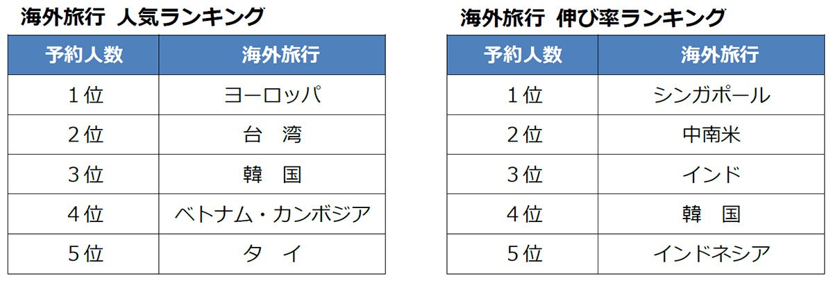 2026年ゴールデンウィーク 旅行予約動向 ・海外旅行 ヨーロッパ、アジアが好調、前年比1.1倍 ・国内旅行 全方面が前年超え、前年比1.3倍