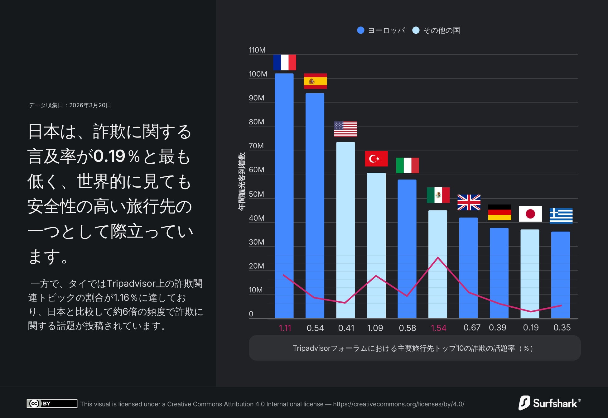 調査：人気の海外旅行先で詐欺被害が多発、日本人旅行者も要注意