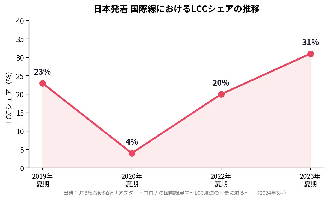 LCCの「7kgの壁」、格安航空券のメリットは荷物で消えていた