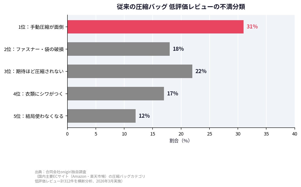 圧縮バッグ、買ったのに使わなくなった人へ——旅にも収納にも。3ステップ・40秒の全自動圧縮バッグ「MIGARU」