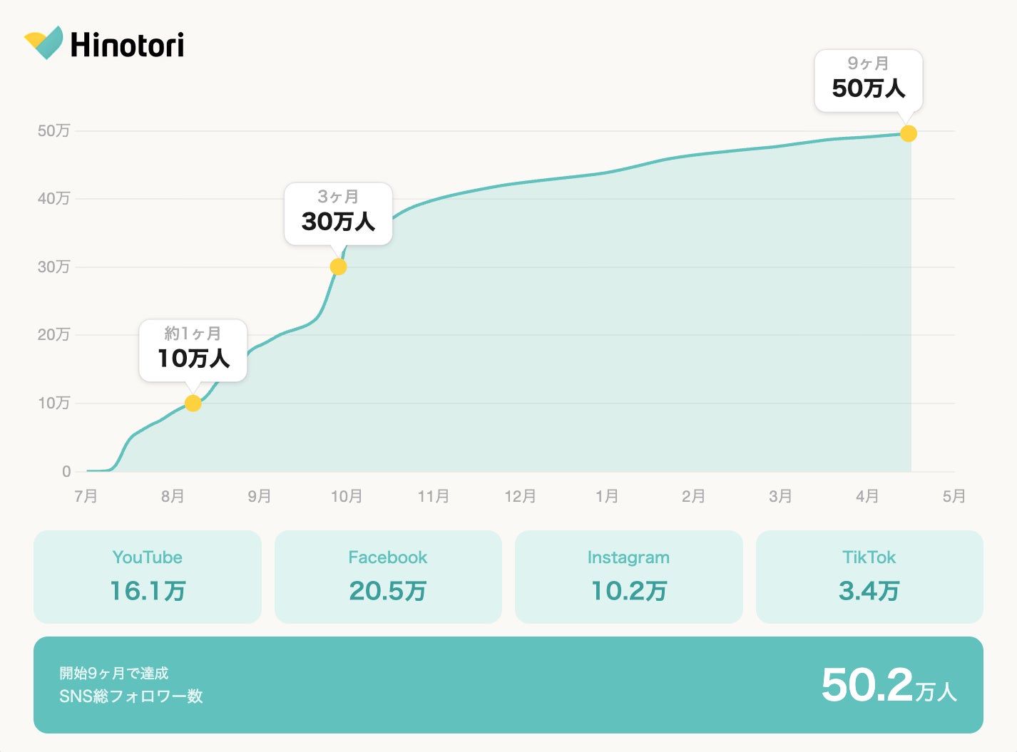 インバウンド特化型メディア「Japan of Japan」、SNS総フォロワー数が50万人を突破。4,000万回再生超のメガヒット動画を複数輩出。