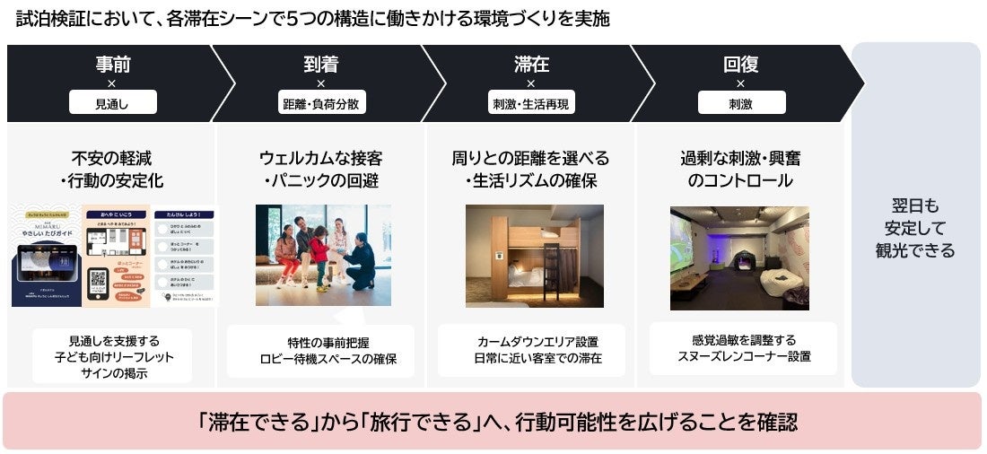 発達特性のある子どもと家族の宿泊体験調査を公開