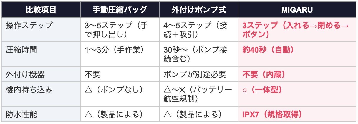 なぜ主流にならなかったのか？——「ポンプ内蔵」圧縮バッグの開発秘話。小型化・防水・耐久性の“トリレンマ”を解決するまでの4ヶ月