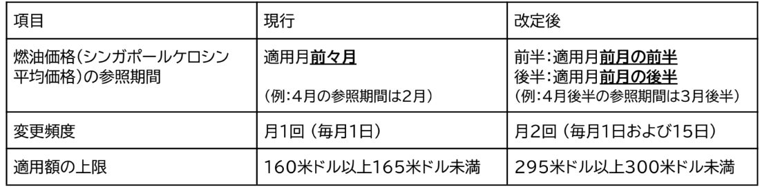 国際貨物 燃油サーチャージ適用方法の改定および適用額の追加