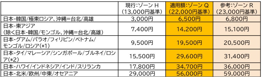 JAL/JTA国際線「燃油特別付加運賃」の適用額を改定（2026年5月～６月発券分）