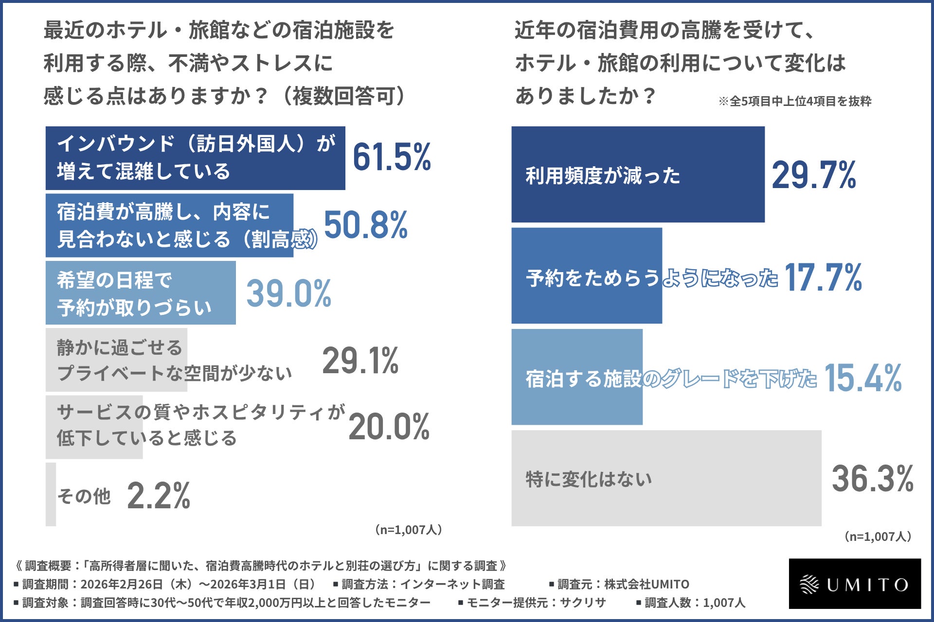 【調査リリース】高所得者層へ「ホテルと別荘の選び方」を調査。宿泊代が高騰する背景で旅の行動や嗜好に変化はあるのか