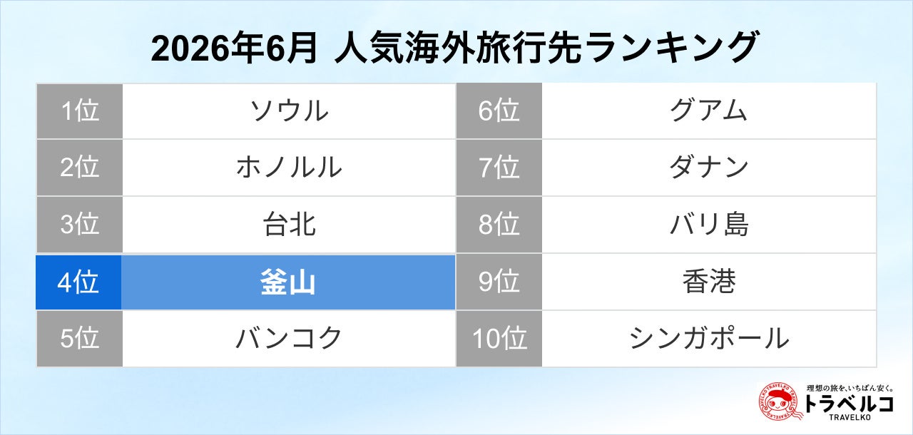 トラベルコ、人気海外旅行先ランキングを発表！韓国・釜山が前年比約1.7倍の検索数で4位に急上昇