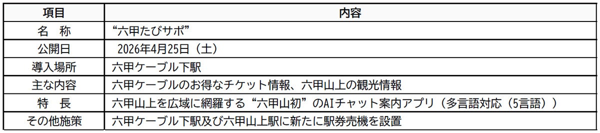 ― 六甲山観光の“今知りたい”をその場で応える ― 神戸六甲鉄道、AIチャットアプリ「六甲たびサポ」を4月25日公開 六甲山上を広範に網羅する“六甲山初”のAI案内サービスの導入開始