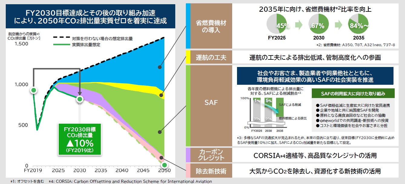 JALグループ、2025年度のGX経営目標を達成