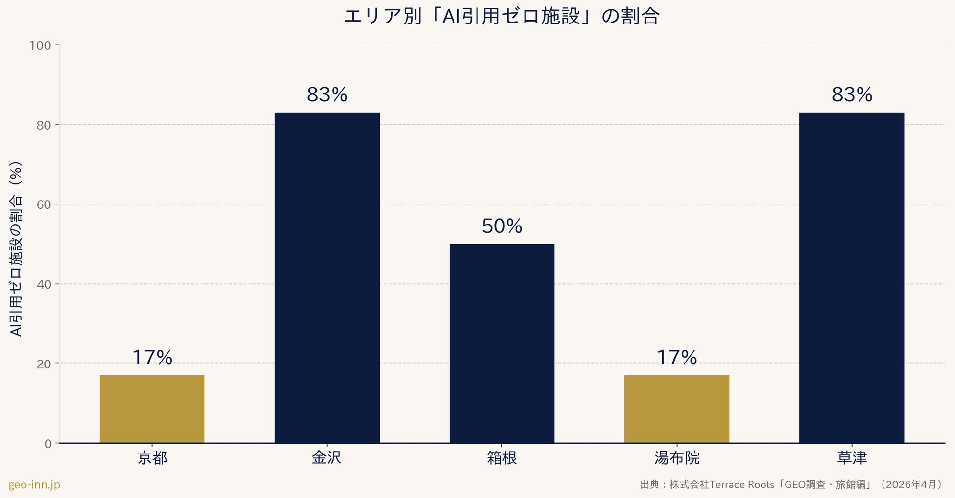 国内主要温泉地の旅館30軒を生成AIで検索、5割が「AI引用ゼロ施設」と判明