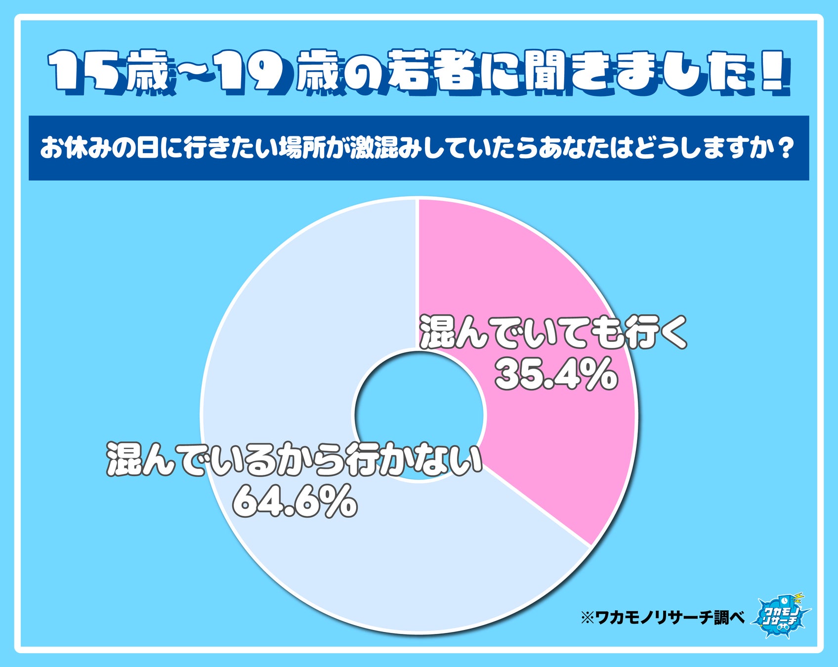 令和の若者、ＧＷの激混みスポットは回避したい！？ ６割以上が「混んでいるなら行かない」と回答 その真意とは…