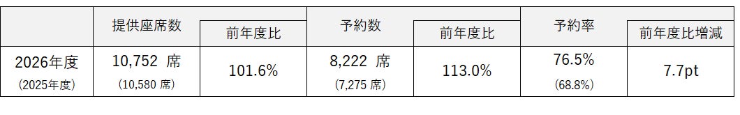 FDA　静岡空港発着 2026年度 ゴールデンウィーク期間のご利用実績について