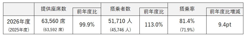 FDA　2026年度 ゴールデンウィーク期間のご利用実績について