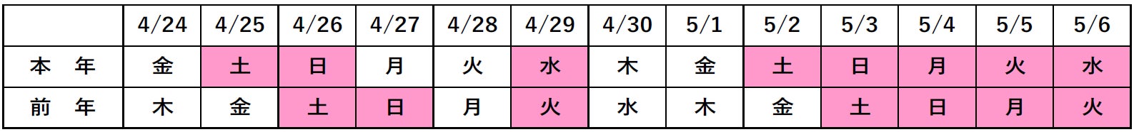 ゴールデンウィーク期間のご利用状況