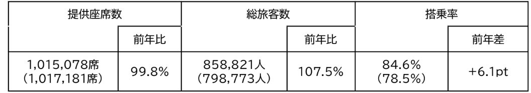 2026年度ゴールデンウィーク期間 ご利用実績