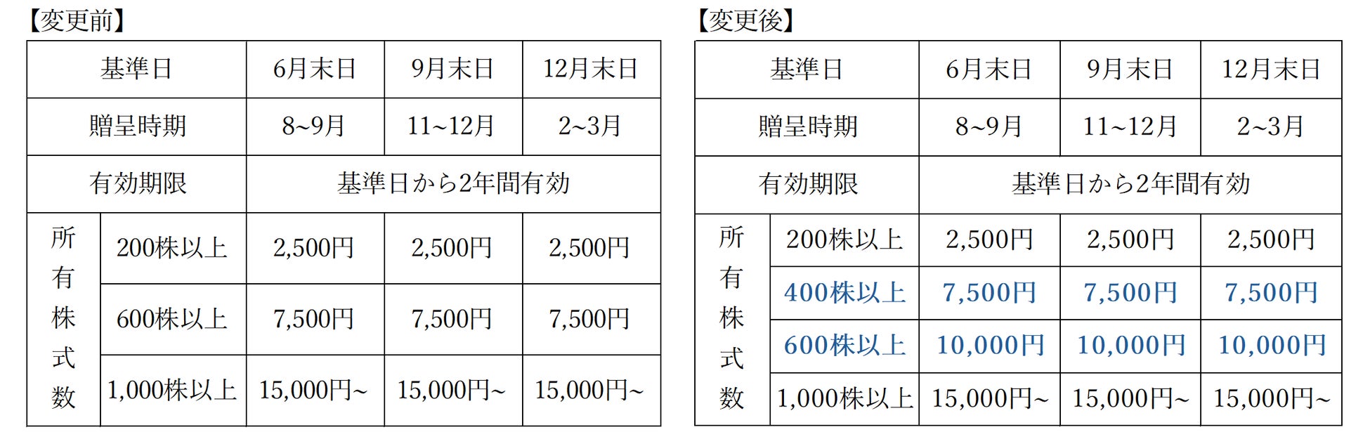 株主優待制度拡充に関するお知らせ