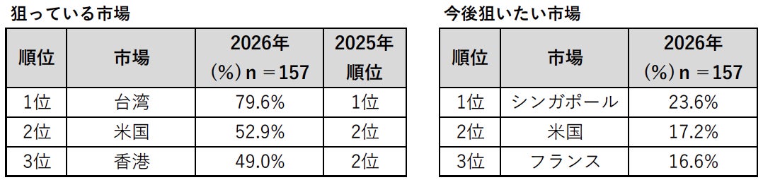 観光地域が次に狙うインバウンド市場は「シンガポール」 インバウンド誘致は“量”から“高付加価値化”へ 誘致課題TOP3は「二次交通」「ガイド不足」と「プロモーション」
