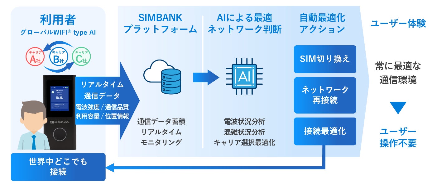 AIによる通信最適化とQoE（体感品質）向上を実現する次世代サービス「グローバルWiFi® type AI」を開発、2026年８月提供開始（予定）。