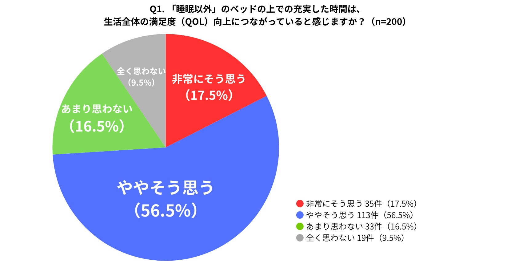 【シモンズ調査】「ベッドの上の時間」が暮らしの満足度を左右。７５％が「ベッド上の過ごし方」で生活満足度が向上すると実感
