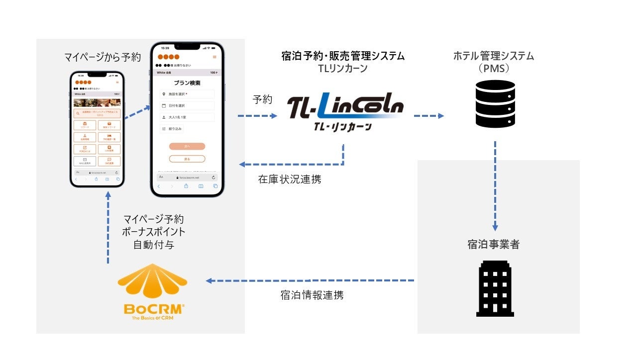 スマートウィル、自社CRMシステム「BoCRM」の宿泊事業者版に予約機能を追加